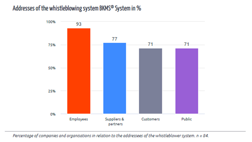 Addresses of the whistleblowing system BKMS System in %