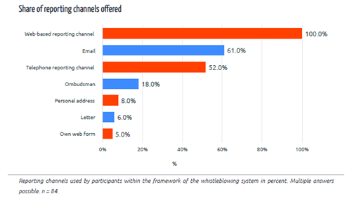 Share of reporting channels offered