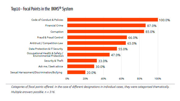 Top 10 focal points in the BKMS System