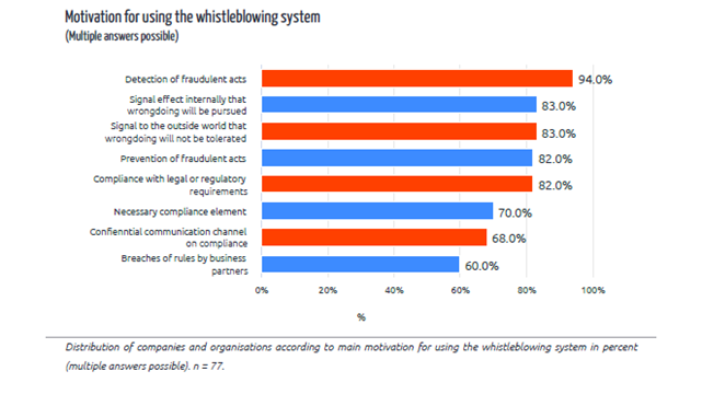 Motivation for using the whistleblowing system