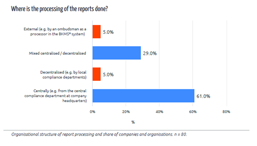 Where is the processing of the reports done?